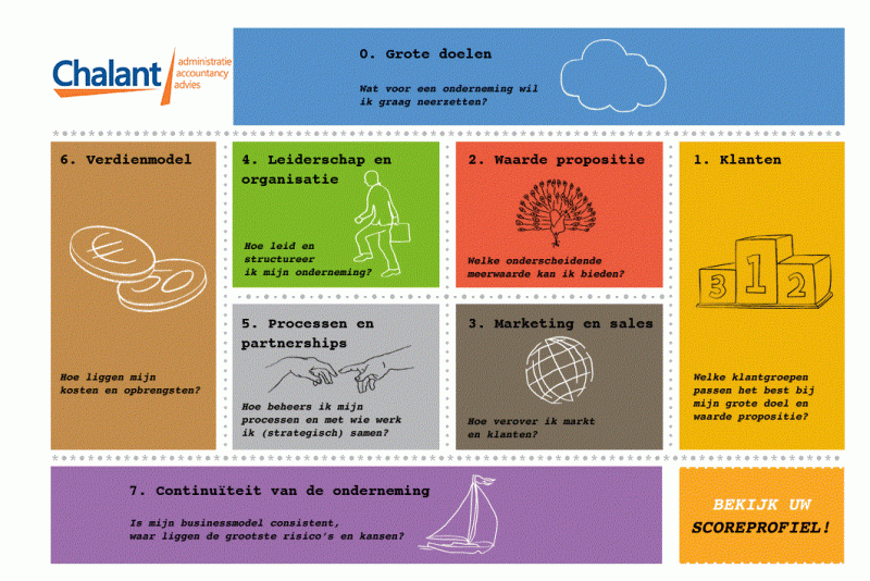 Vereenvoudigd Business Model Canvas van Chalant